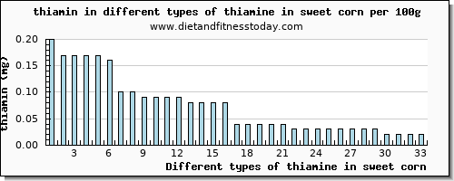 thiamine in sweet corn thiamin per 100g